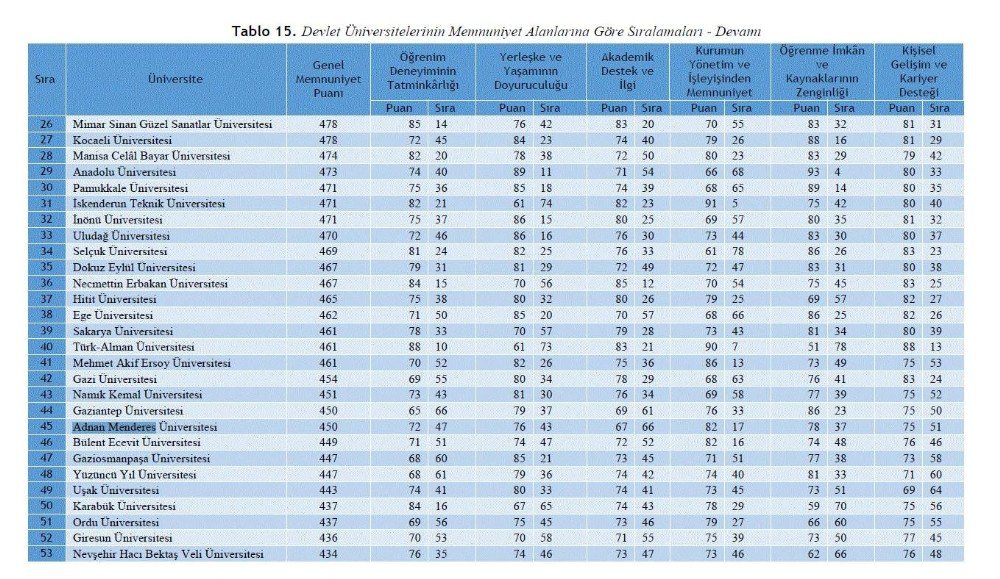 Adü Öğrenci Memnuniyeti Sıralamasında 17. Oldu