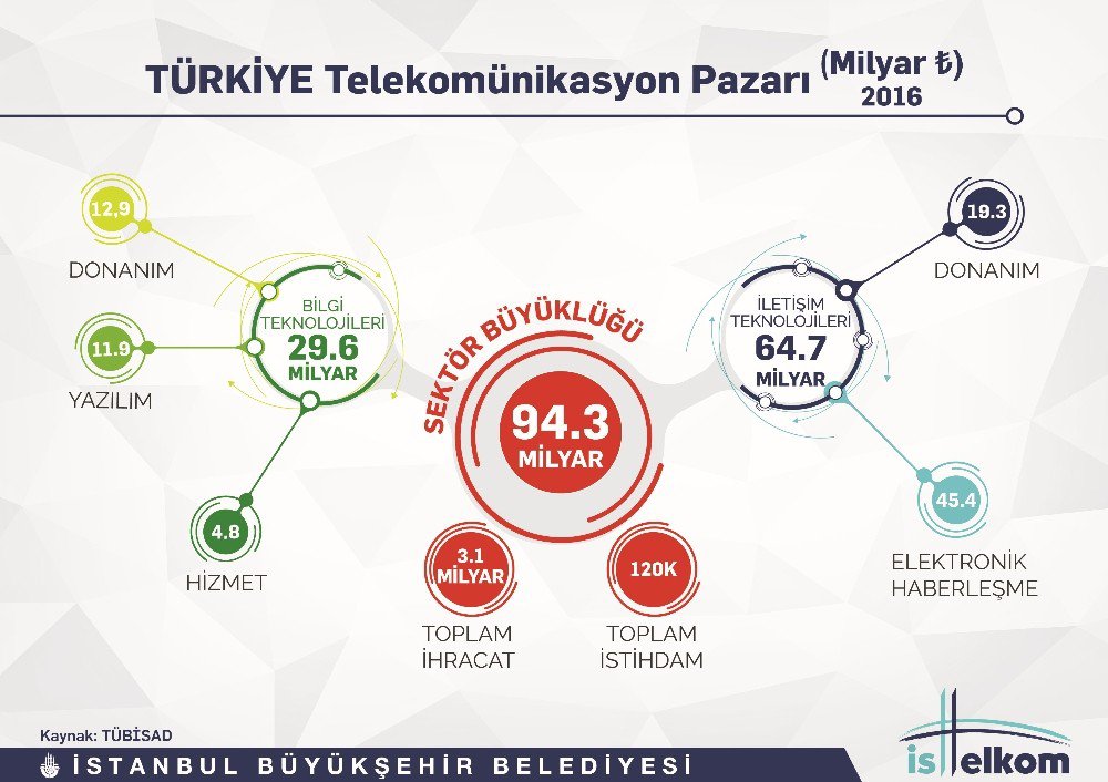 İstanbul’a Ortak Haberleşme Altyapısı Geliyor