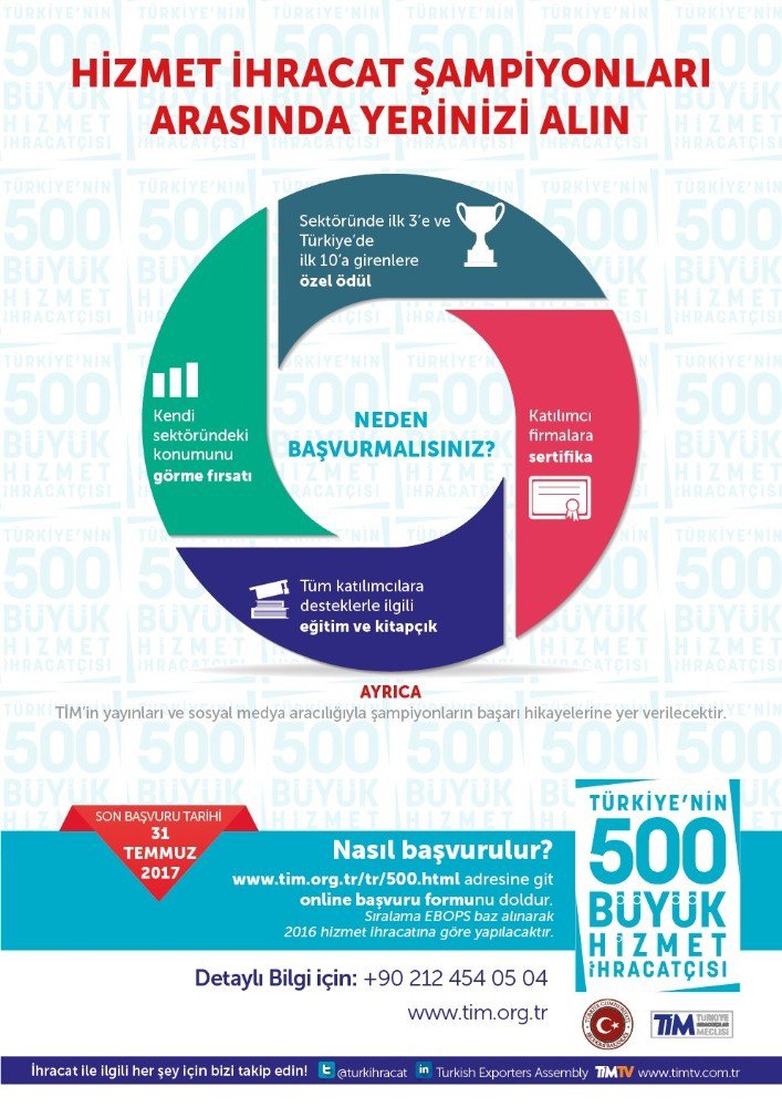 Tim, En Büyük 500 Hizmet İhracatçısını Belirliyor