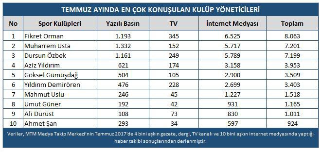 Mtm, Tsyd İçin Hazırladığı Medya Raporunu Açıkladı