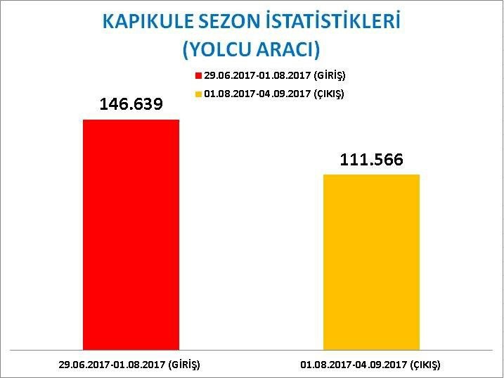 Kapıkule’de sezon istatistikleri açıklandı