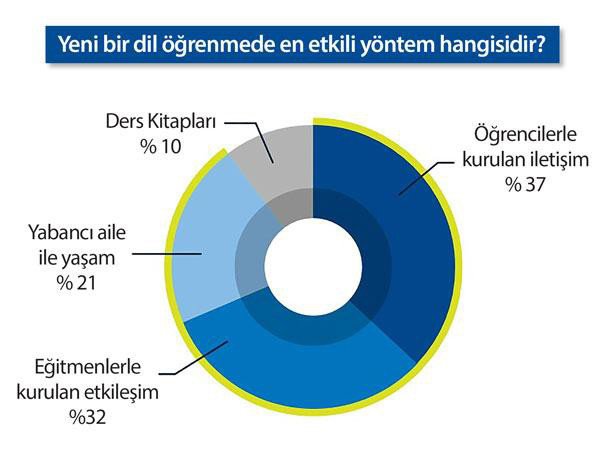 Yabancı dil öğrenmede en etkili yöntem, yüz yüze iletişim