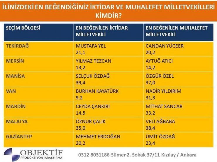 En beğenilen milletvekili Mehmet Erdoğan seçildi